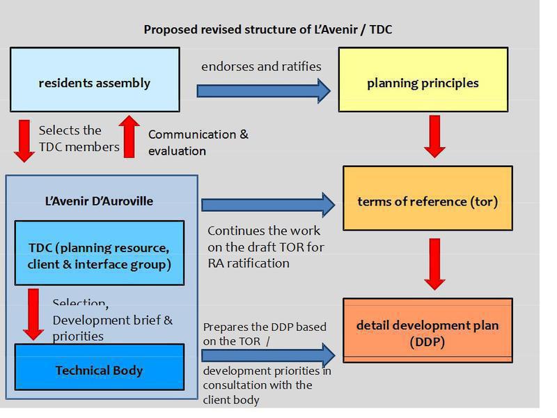 Photographer:Romel | Graphics explaining restructuring process for TDC